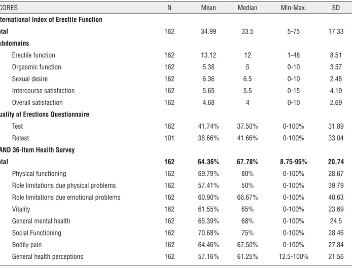 Table 3 – Scores of IIEF, QEQ and RAND 36-Itens for patients with erection dysfunction.