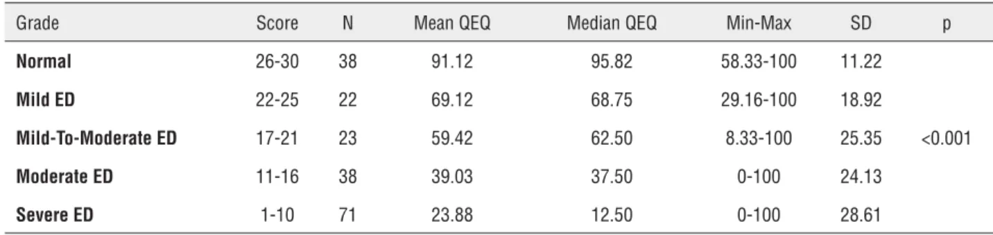 Table 5 - Correlation between Quality of Erections Questionnaires Score and Erectile Dysfunction (ED) degree.