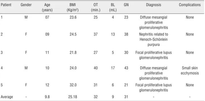 Table 1 - Clinical features of patients submitted to Single-port retroperitoneal renal biopsy.
