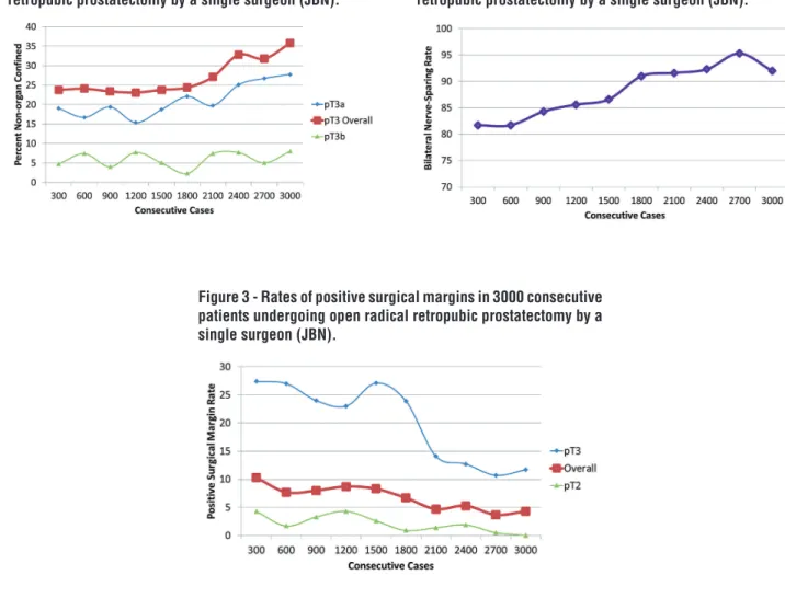 Figure 2 - Frequency of bilateral nerve-sparing procedures  in 3000 consecutive patients undergoing open radical  retropubic prostatectomy by a single surgeon (JBN).