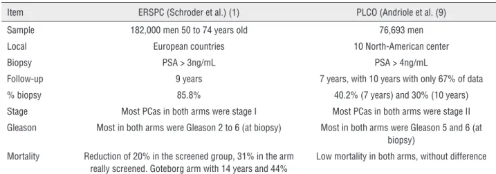 Table 2 - Comparison of two major studies of prostate cancer screening.