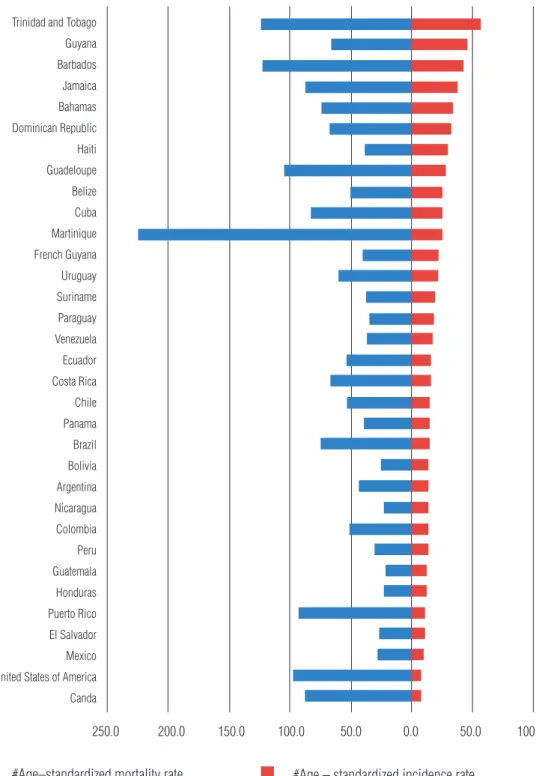 Figure 4 – Incidence and mortality rates of prostate cancer in each American country, 2012.