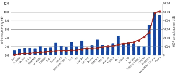 Figure 6 – Incidence/mortality ratio of prostate cancer, compared to GNP per capita per country, 2012.