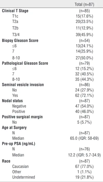 Table 1 - Clinical and pathological features of pT4 prostate  cancer patients.