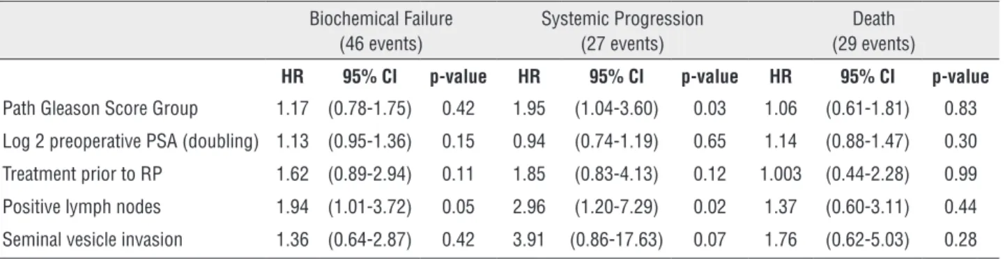 Table 3 - Survival estimates for biochemical recurrence, systemic progression and overall survival.