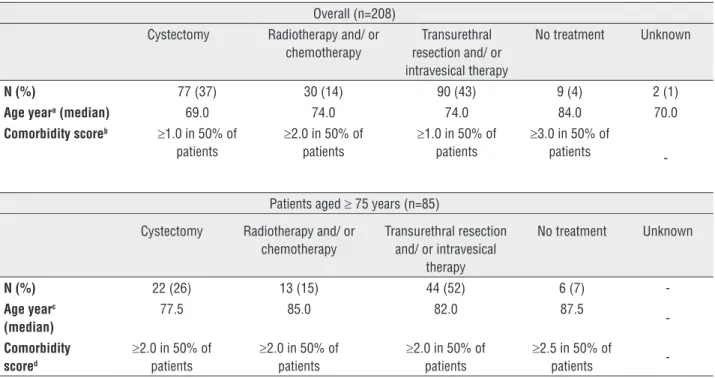 Table 2 - Primary treatment for cT1-4 N0-3,x M0-1,x bladder cancer patients at our hospital from September 2006 until  February 2013 in relation to age and comorbidity