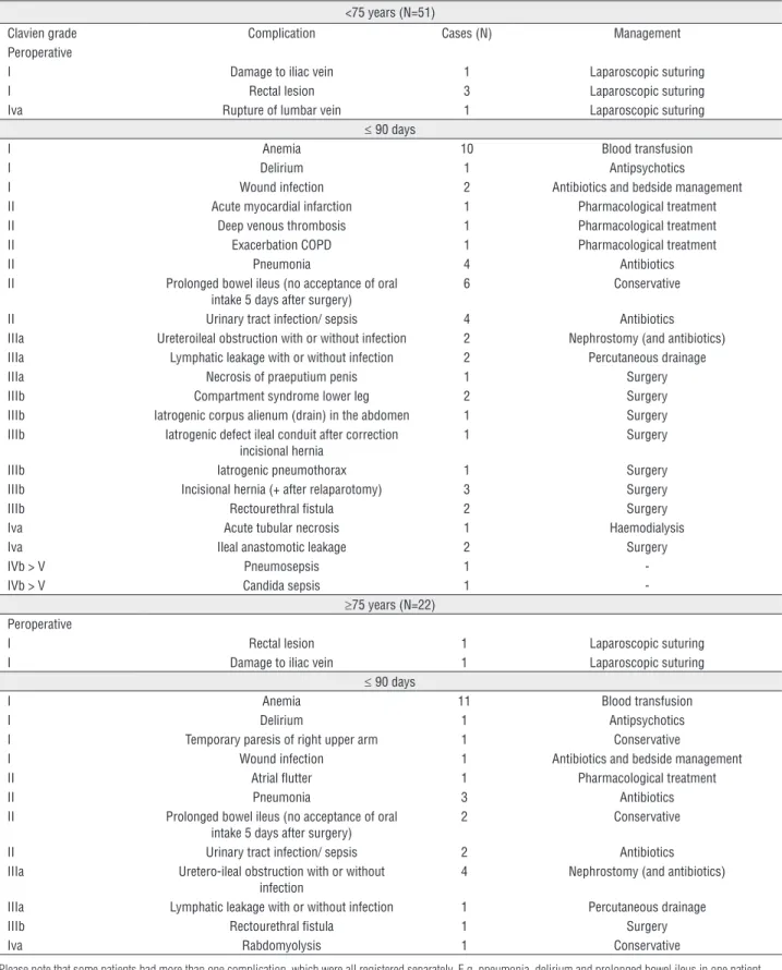Table 3 - Complications within 90 days after laparoscopic radical cystectomy for younger (&lt;75 years) and elderly ( ≥ 75 years)  patients according to the modified Clavien classification system.