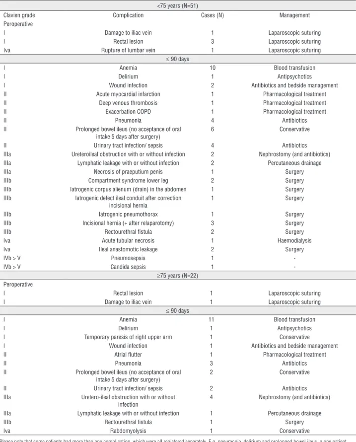 Table 3 - Complications within 90 days after laparoscopic radical cystectomy for younger (<75 years) and elderly ( ≥ 75 years)  patients according to the modified Clavien classification system.