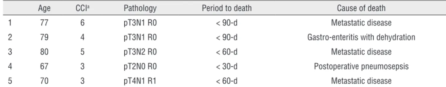 Table 5 - Characteristics of patients who died within 90 days after surgery.