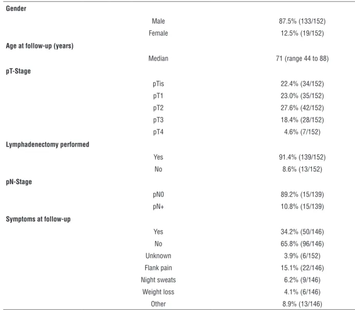 Table 1 - Baseline patients characteristics, histopathologic results, and stated symptoms following radical cystectomy and  orthotopic urinary diversion after a median follow-up of 48 months.