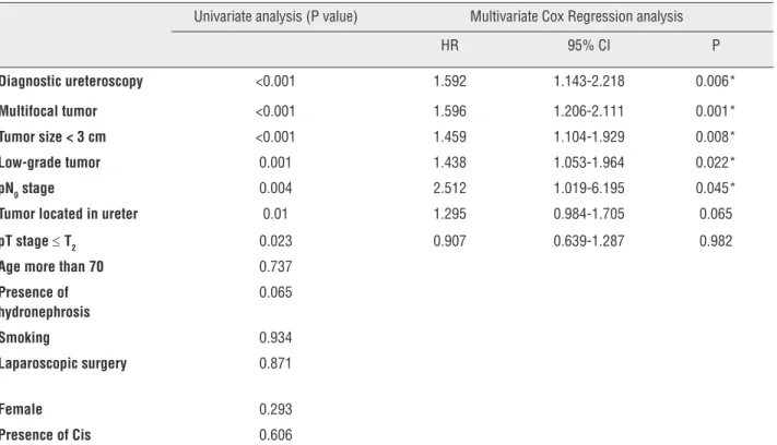 Table 2 - Univariable and multivariate Cox regression analyses predicting intravesical recurrence in 664 patients after  nephroureterectomy for UTUC.