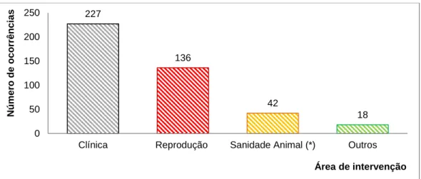 Gráfico 1 – Distribuição da atividade desenvolvida em função da área de intervenção (frequência  absoluta, n=2369) 227 136  42  18 050100150200250