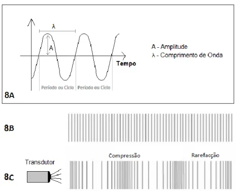 Figura 8 – Características de uma onda de som (8A). Partículas do meio em repouso (8B) e quando  submetidas à passagem de ondas de som (8C)
