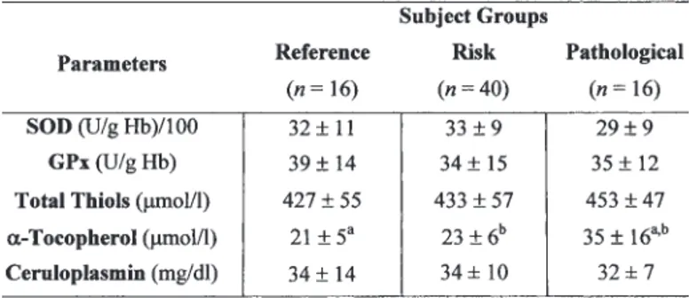 Table 3 shows that the concentrations of K, either in plasma or in blood cells, were higher in patients in relation to risk subjects and in blood cells in relation to reference ones