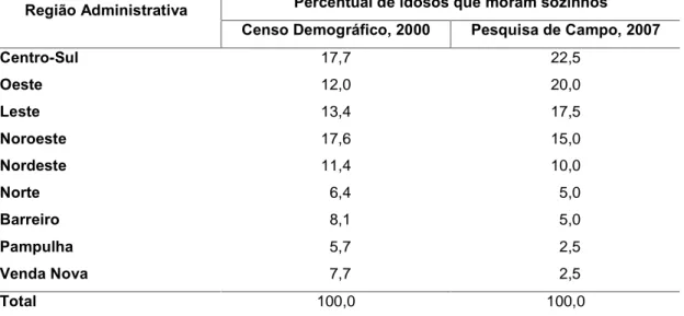 TABELA 1 – Distribuição proporcional dos idosos que moram sozinhos  segundo Regiões Administrativas do município de Belo Horizonte segundo 