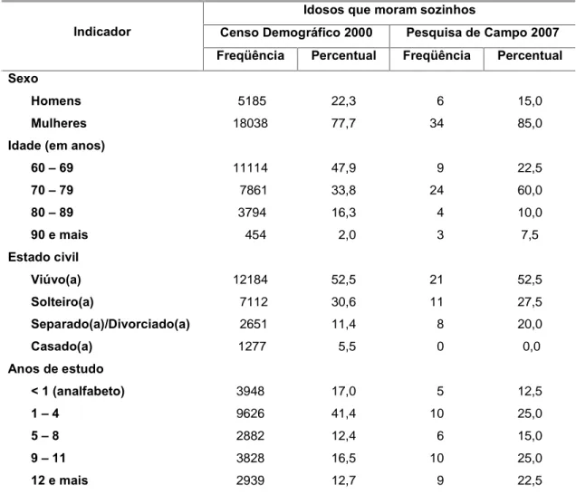 Tabela 2: Características demográficas dos idosos que moram sozinhos no  município de Belo Horizonte, 2000 e 2007 