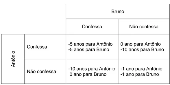 Tabela 5 – Jogo dilema do prisioneiro 