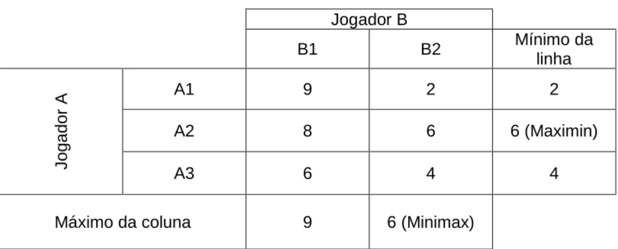 Tabela 9 – Aplicando o teorema minimax 