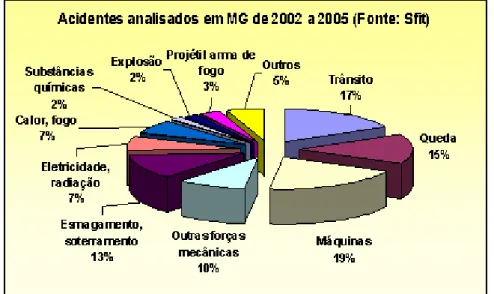 GRÁFICO 2 – Acidentes de trabalho em Minas Gerais de 2002 a 2005,  