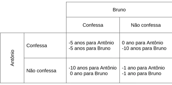 Tabela 5 – Jogo dilema do prisioneiro 