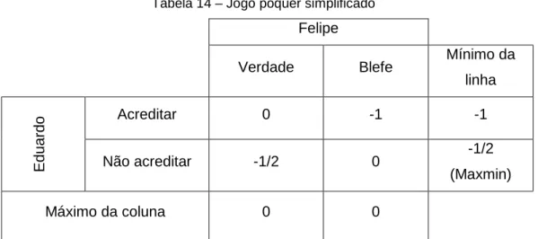 Tabela 14 – Jogo pôquer simplificado 