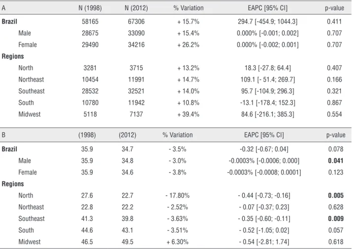 Table 1 - Temporal trends for absolute number (A) and prevalence (B) (adjusted to the population x 100.000 people) of stone- stone-related hospitalizations in Brazil and all five regions between 1998 and 2012.