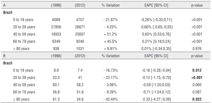 Table 2 – Temporal trends for absolute number (A) and prevalence (B)  (adjusted to the population x 100.000 people) of stone- stone-related hospitalizations in Brazil between 1998 and 2012 according to age strata.