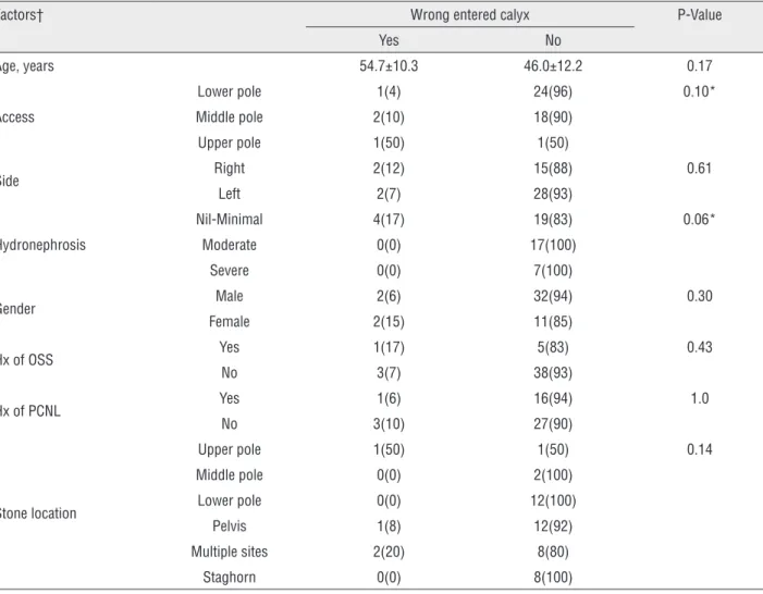 Table 2 - The association of false entered calyx with studied variables.