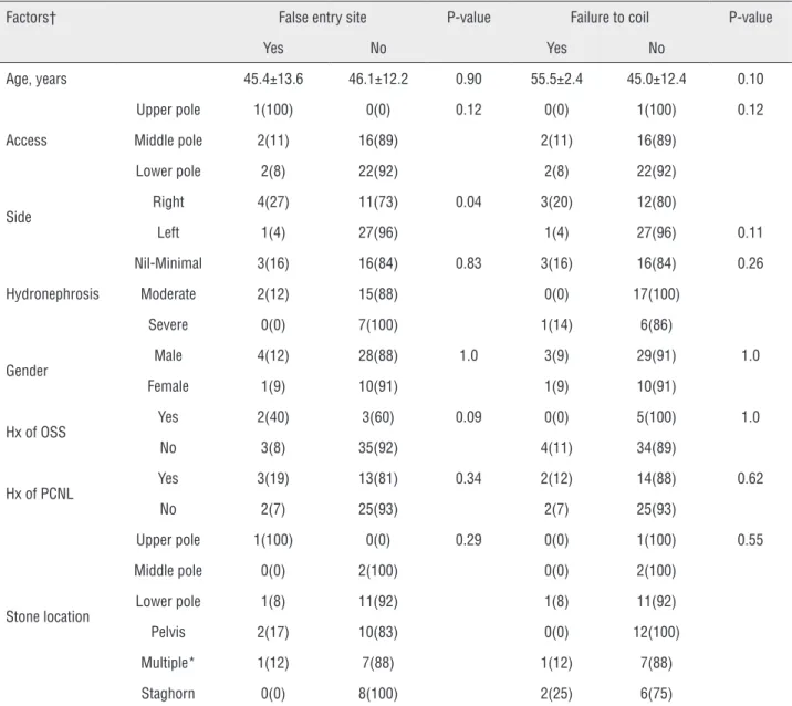 Table 3 - The associations of false entry site or failure of guide wire to coil with studied variables.