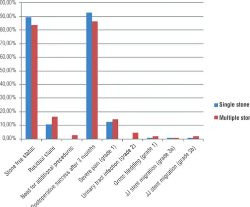 Figure 1 - Comparison of post operative stone free status and complications between patients with single stone and  multiple stones
