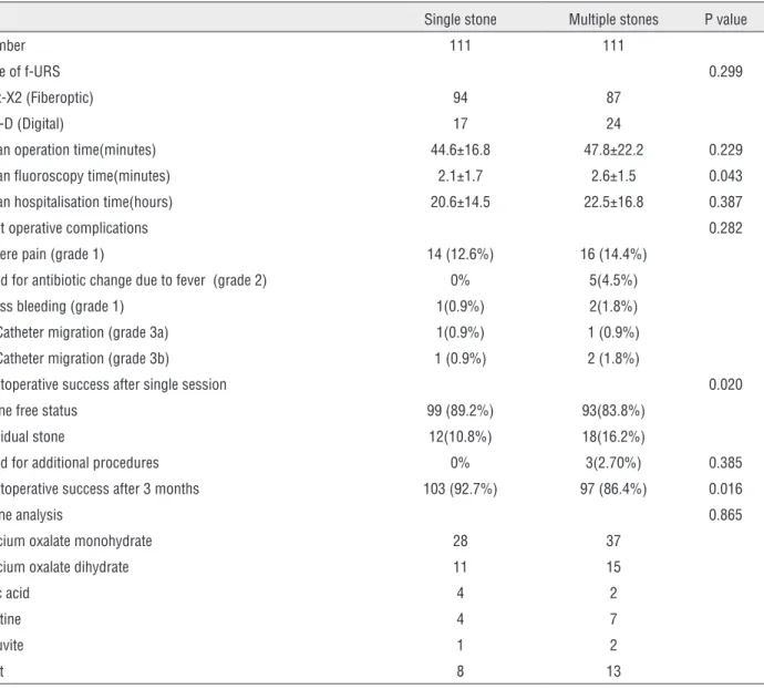 Table 2 - Operative and post-operative characteristics.