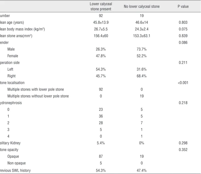 Table 3 - Pre-Operative characteristics of patients with multiple renal stones according to absence/presence of lower pole stone.