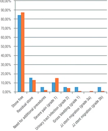 Figure 2 - Comparison of post operative stone free status and complications between patients with and without lower calyceal  stone, in multiple stone group.