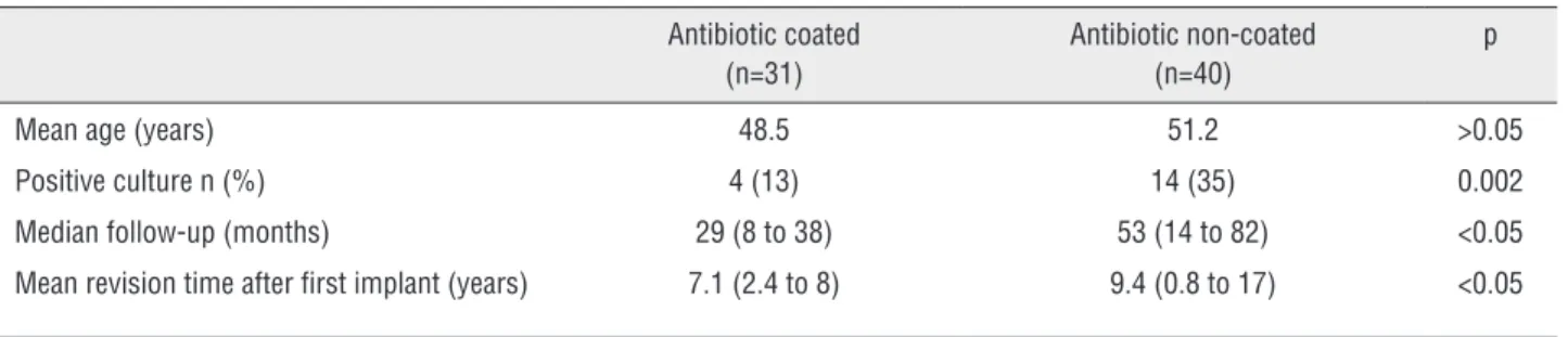 Table 1 - Comparison of characteristics of both groups.