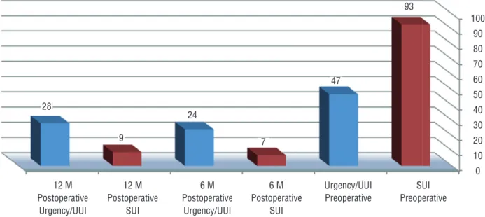 Figure 1 - Stress urinary incontinence, urgency, and urgency urinary incontinence preoperatively, 6 months, and 1 year after  MiniArc procedure