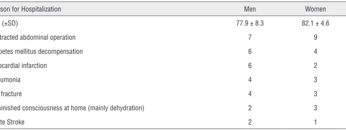 Figure 1 - Period of hospitalization and discharge rate of 56 patients admitted for acute conditions.