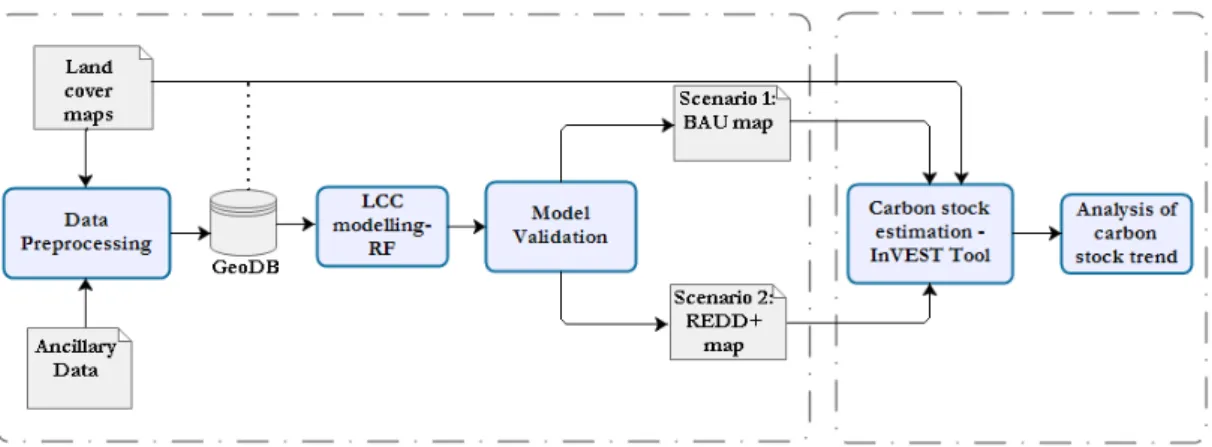 Figure 3.1: Flowchart of the overall methodology