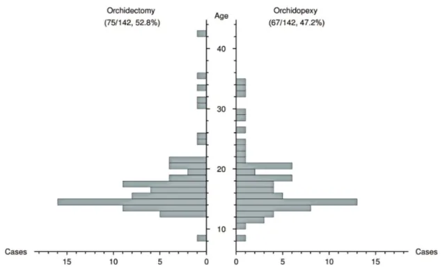 Figure 1 - Age distribution of patients either submitted to orchidopexy or orchidectomy.