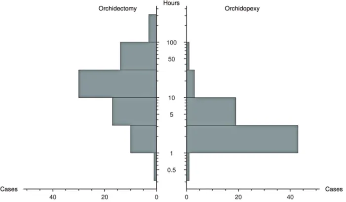 Figure 3 - A: Distribution of treatment, presentation and surgical delay among all patients; B: Distribution of surgical delay  between patients either submitted to orchidectomy or orchidopexy, with presentation delay &lt; 24 hours