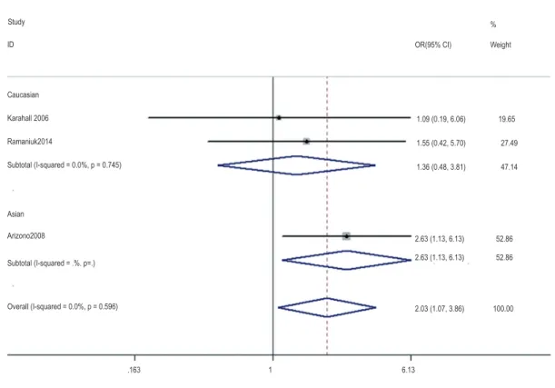 Figure 11 - Overall meta-analysis and subgroup analysis by ethnicity for GG genotype versus CC genotype in the non-smoker  population.