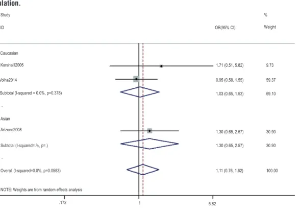 Figure 13 - Overall meta-analysis and subgroup analysis by ethnicity for (GG+GC) genotype versus CC genotype in the non- non-smoker population.