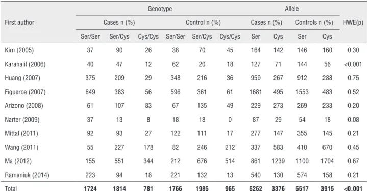 Table 3 - Genotype frequency and distribution according to smoking status.