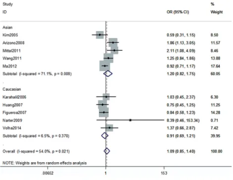 Figure 2 - Overall meta-analysis and subgroup analysis by ethnicity for GG genotype versus CC genotype.