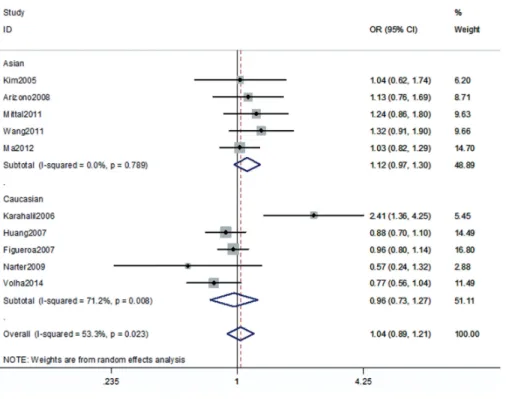 Figure 5 - Overall meta-analysis and subgroup analysis by ethnicity for (GG+GC) genotype versus CC genotype.