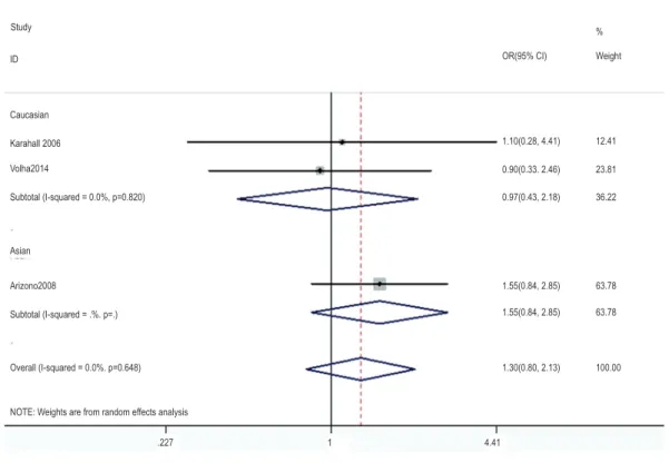 Figure 7 - Overall meta-analysis and subgroup analysis by ethnicity for GG genotype versus CC genotype in the smoker  population.