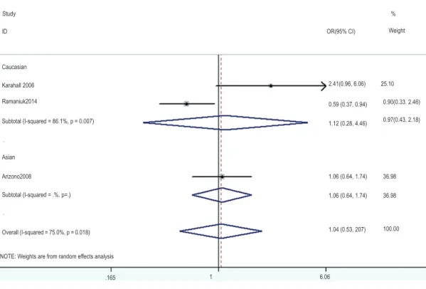 Figure 9 - Overall meta-analysis and subgroup analysis by ethnicity for (GG+GC) genotype versus CC genotype in the smoker  population.