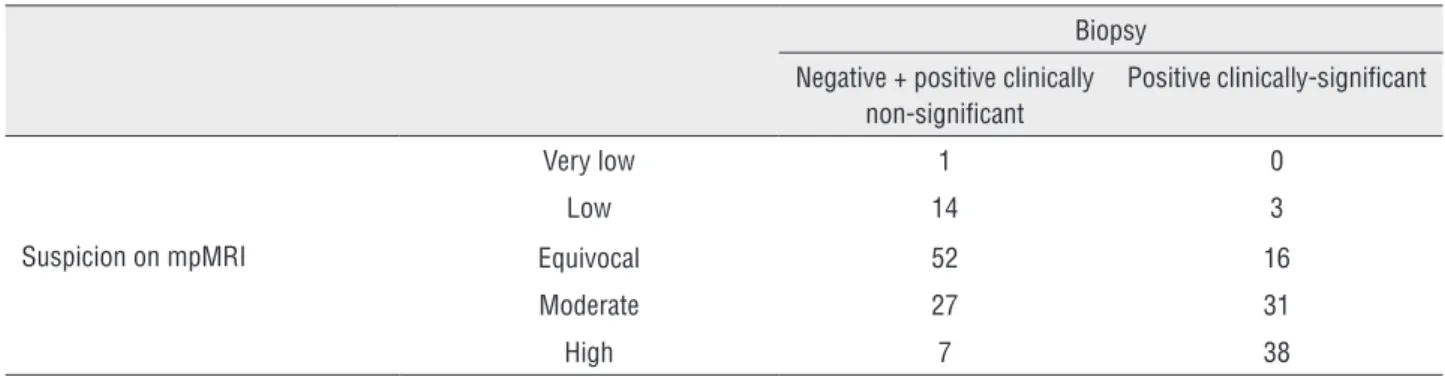 Figure 3 - Frequency of patients in each Gleason score value in correlation with level of suspicion on mpMRI (n=110).