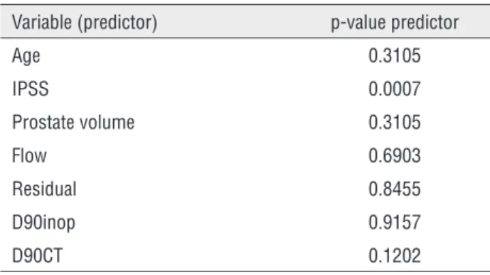Table 3 - Logistic regression with retention after LDR as  outcome variable. The only factor that was a significant  cause for retention was a high IPSS score.