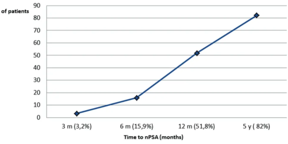 Figure 2 - % patients reaching nPSA at specific intervals. 50% of the patients reached the nadir 1 year after brachytherapy,  82% of the patients reached the PSA nadir 5 years postoperatively