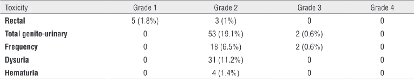 Table 6 - RTOG late genito urinary and rectal toxicity (>3 months). No grade IV toxicity was seen, only a few patients had  grade III toxicity
